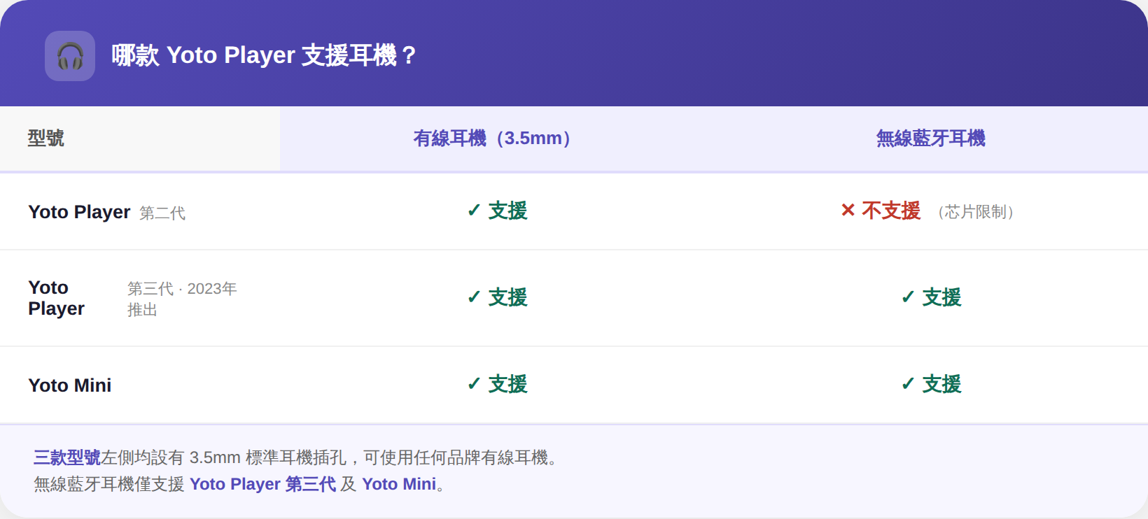 Yoto 耳機完全指南：有線 vs 無線，帶小朋友坐飛機、自駕遊必睇 內文圖片 1