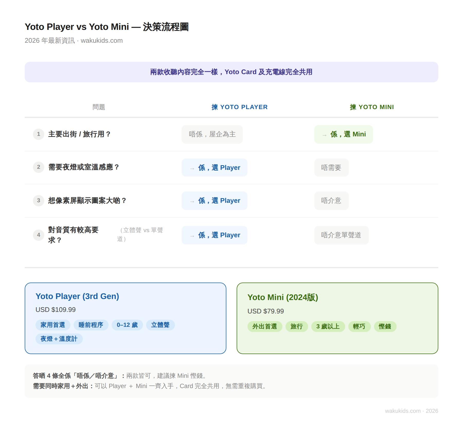 Yoto Player vs Yoto Mini 2026 年最新比較｜4大分別＋決策指南 內文圖片 2